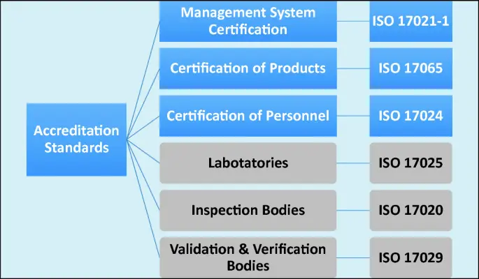 Standards and scheme levels